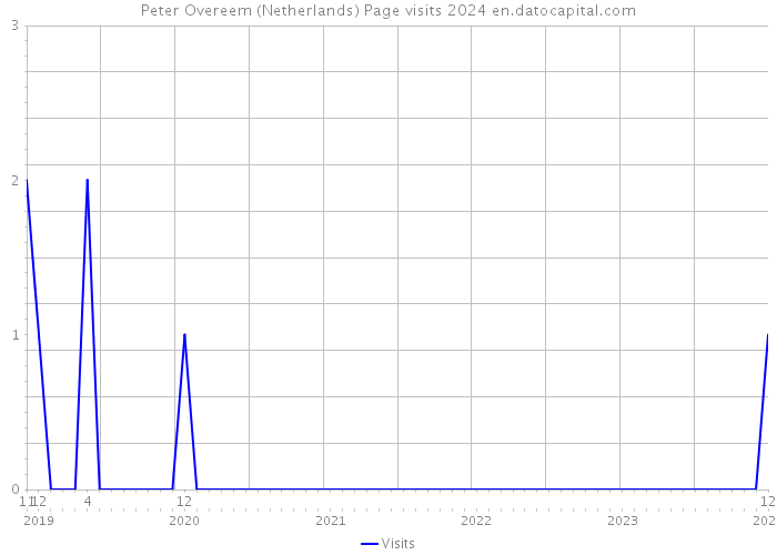 Peter Overeem (Netherlands) Page visits 2024 
