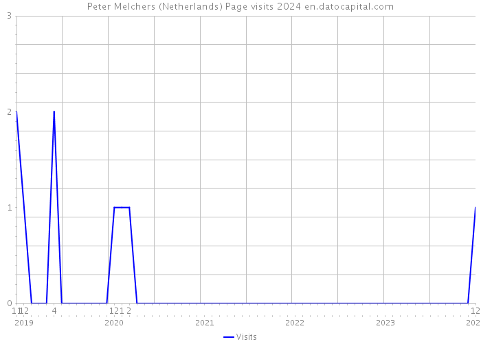 Peter Melchers (Netherlands) Page visits 2024 