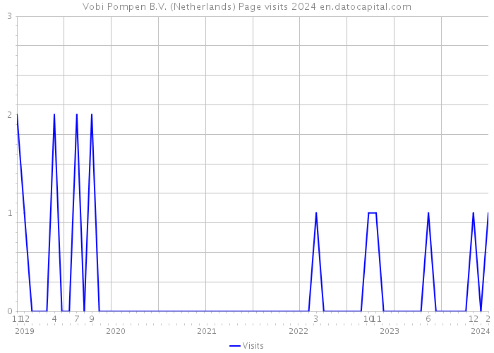 Vobi Pompen B.V. (Netherlands) Page visits 2024 