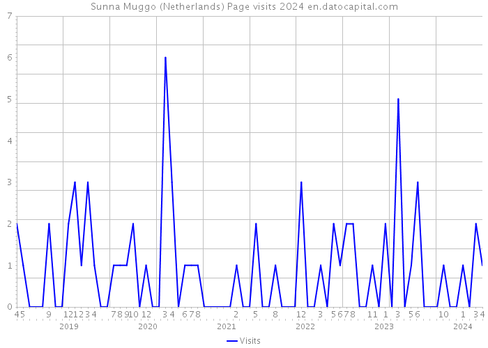 Sunna Muggo (Netherlands) Page visits 2024 