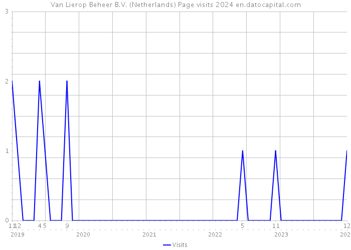 Van Lierop Beheer B.V. (Netherlands) Page visits 2024 