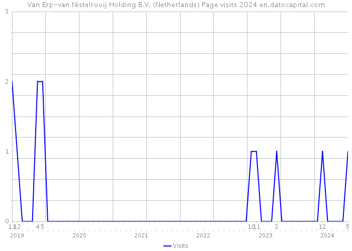 Van Erp-van Nistelrooij Holding B.V. (Netherlands) Page visits 2024 