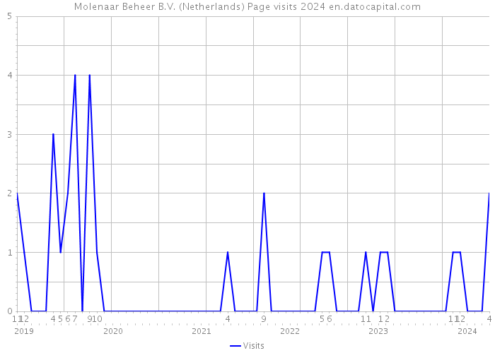Molenaar Beheer B.V. (Netherlands) Page visits 2024 