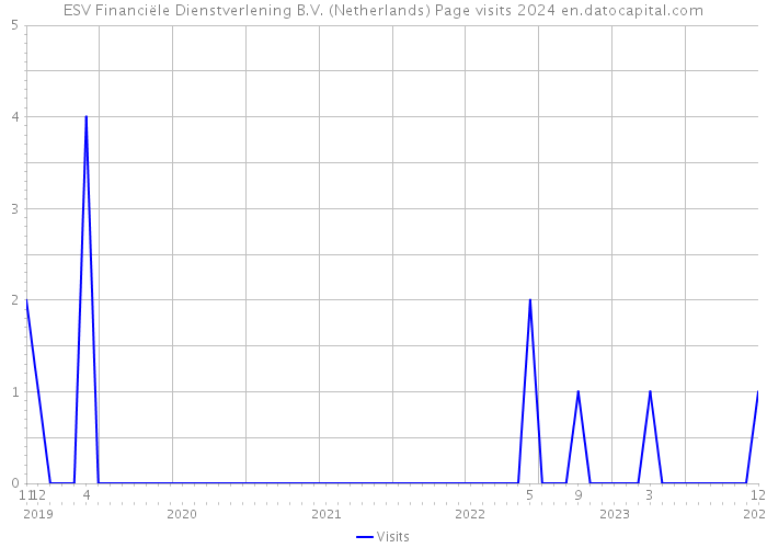 ESV Financiële Dienstverlening B.V. (Netherlands) Page visits 2024 