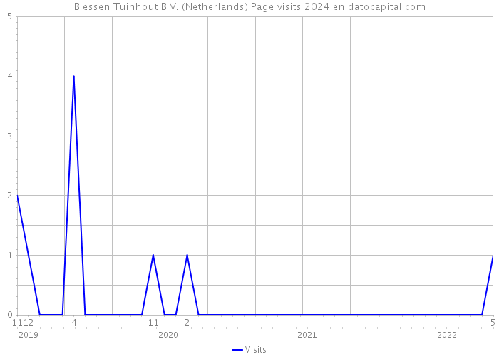 Biessen Tuinhout B.V. (Netherlands) Page visits 2024 