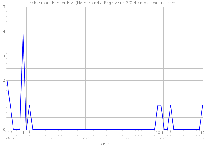 Sebastiaan Beheer B.V. (Netherlands) Page visits 2024 