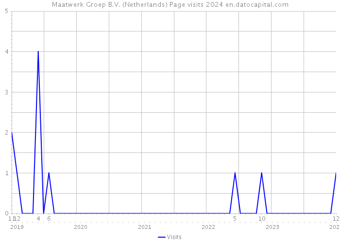 Maatwerk Groep B.V. (Netherlands) Page visits 2024 