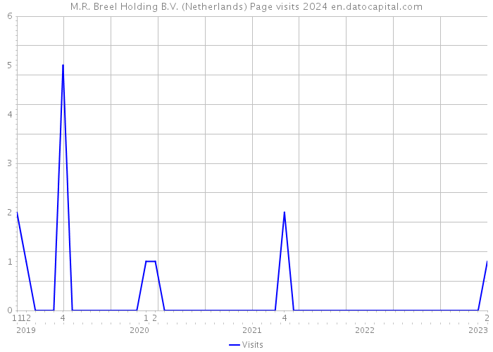 M.R. Breel Holding B.V. (Netherlands) Page visits 2024 
