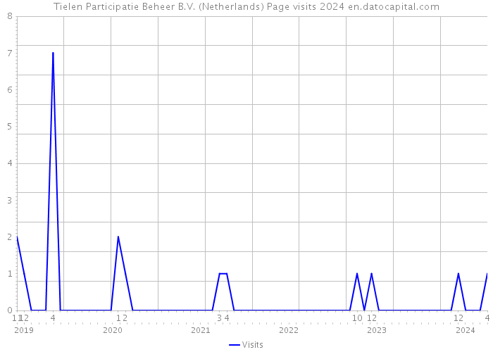 Tielen Participatie Beheer B.V. (Netherlands) Page visits 2024 