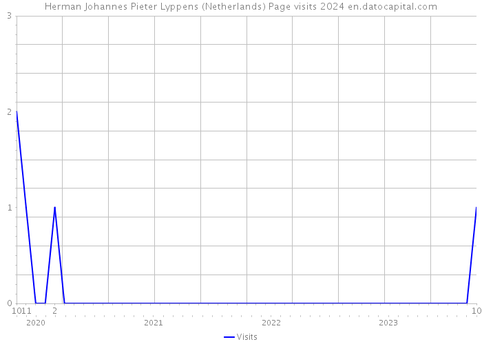Herman Johannes Pieter Lyppens (Netherlands) Page visits 2024 