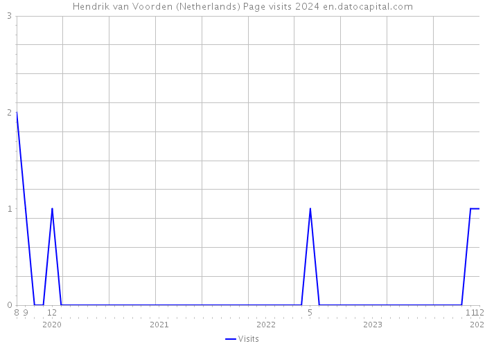 Hendrik van Voorden (Netherlands) Page visits 2024 