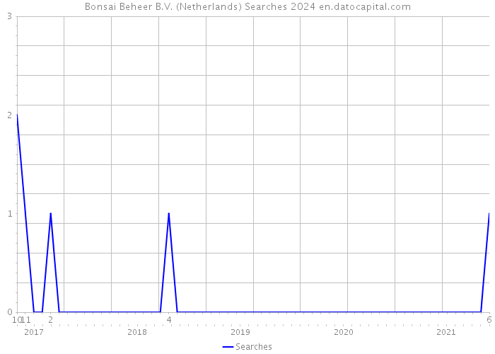 Bonsai Beheer B.V. (Netherlands) Searches 2024 