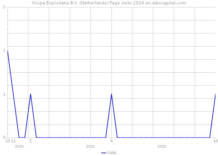 Kropa Exploitatie B.V. (Netherlands) Page visits 2024 