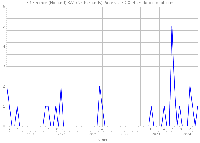 FR Finance (Holland) B.V. (Netherlands) Page visits 2024 