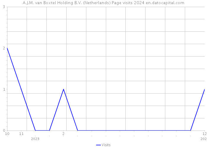 A.J.M. van Boxtel Holding B.V. (Netherlands) Page visits 2024 