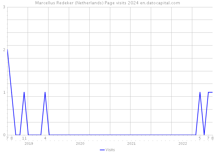 Marcellus Redeker (Netherlands) Page visits 2024 