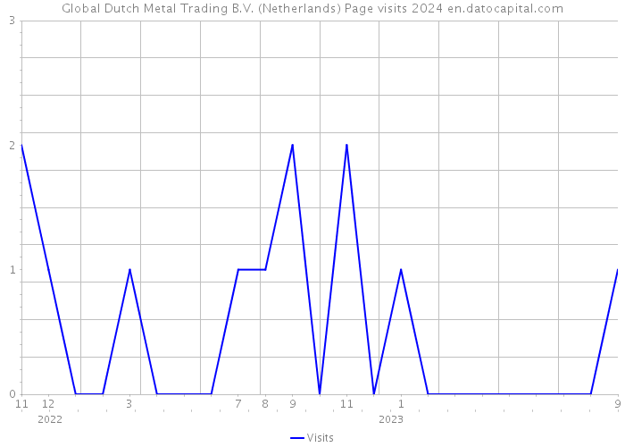 Global Dutch Metal Trading B.V. (Netherlands) Page visits 2024 