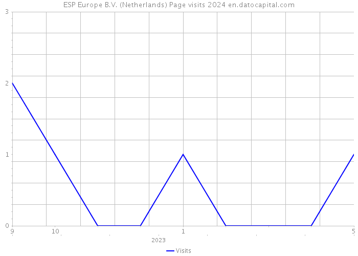 ESP Europe B.V. (Netherlands) Page visits 2024 