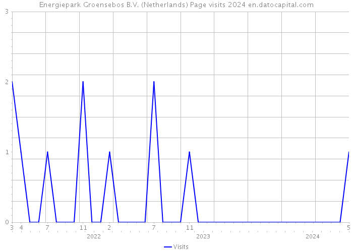 Energiepark Groensebos B.V. (Netherlands) Page visits 2024 