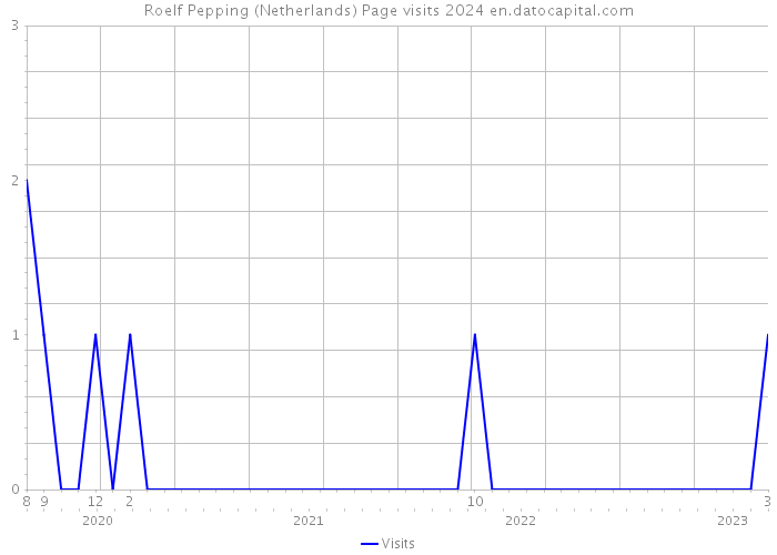 Roelf Pepping (Netherlands) Page visits 2024 