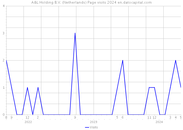 A&L Holding B.V. (Netherlands) Page visits 2024 