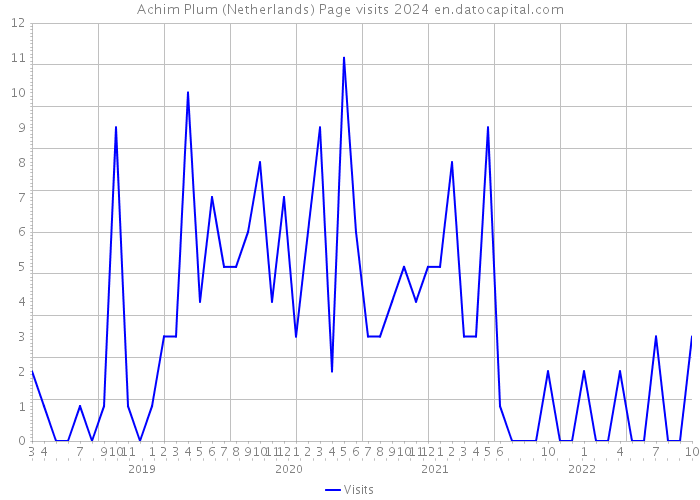 Achim Plum (Netherlands) Page visits 2024 