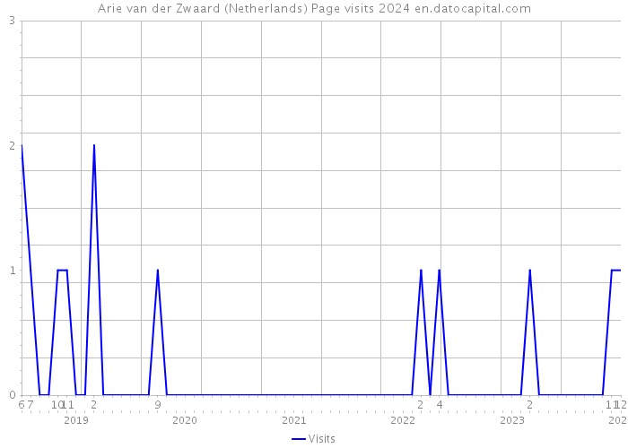 Arie van der Zwaard (Netherlands) Page visits 2024 