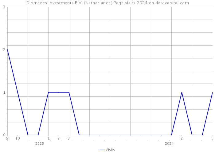 Diomedes Investments B.V. (Netherlands) Page visits 2024 