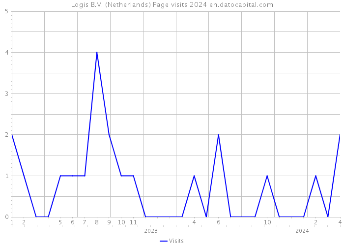 Logis B.V. (Netherlands) Page visits 2024 