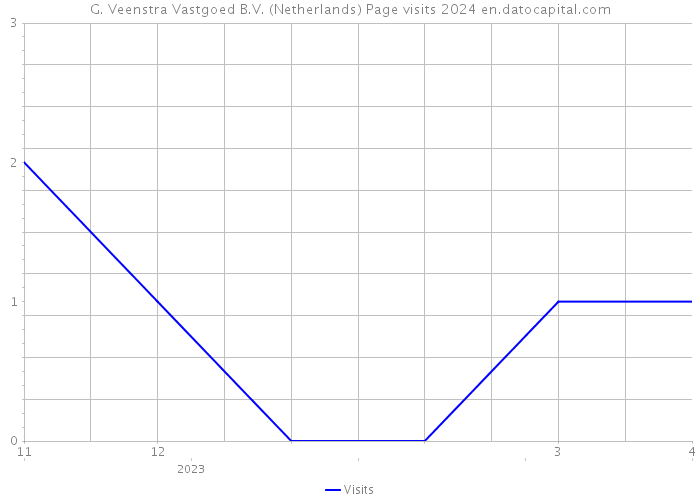 G. Veenstra Vastgoed B.V. (Netherlands) Page visits 2024 