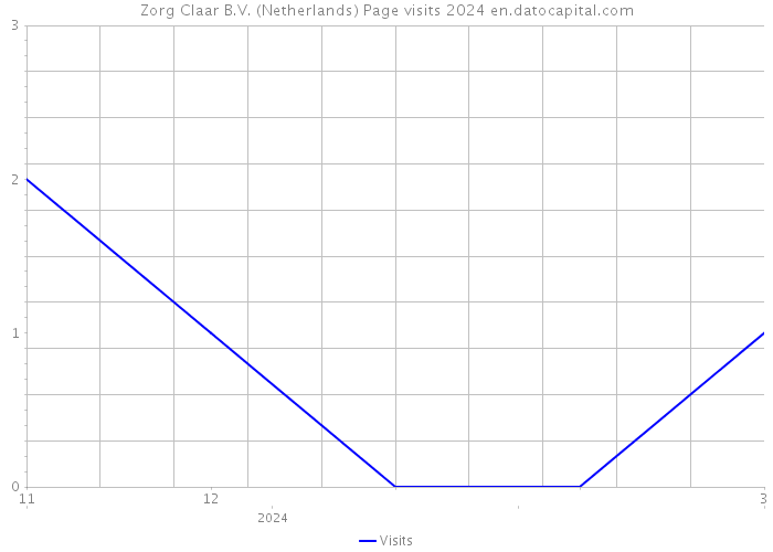 Zorg Claar B.V. (Netherlands) Page visits 2024 