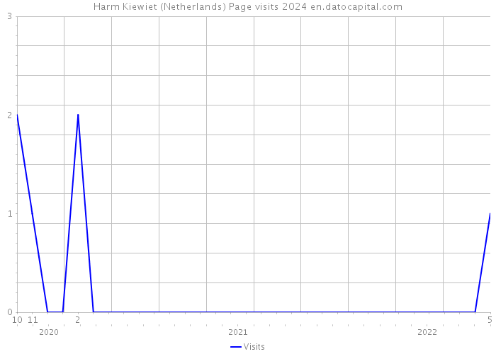 Harm Kiewiet (Netherlands) Page visits 2024 