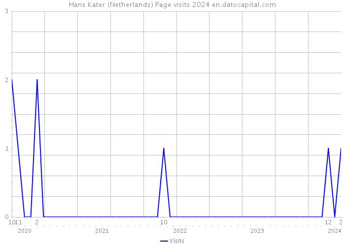 Hans Kater (Netherlands) Page visits 2024 