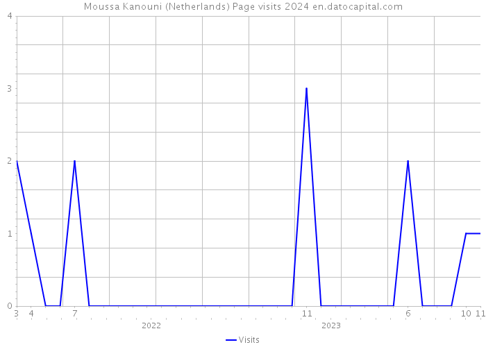 Moussa Kanouni (Netherlands) Page visits 2024 
