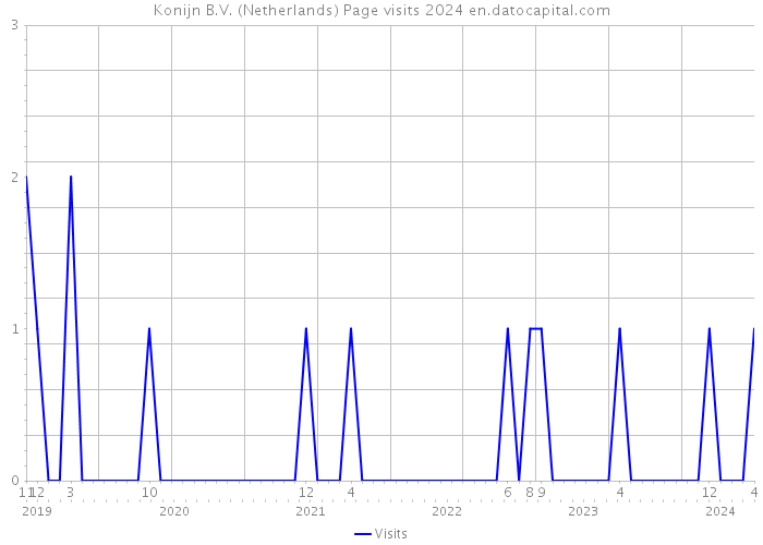 Konijn B.V. (Netherlands) Page visits 2024 
