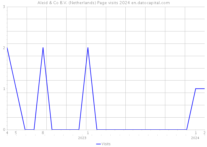 Aleid & Co B.V. (Netherlands) Page visits 2024 