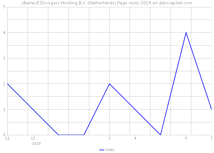 J&E Droogers Holding B.V. (Netherlands) Page visits 2024 