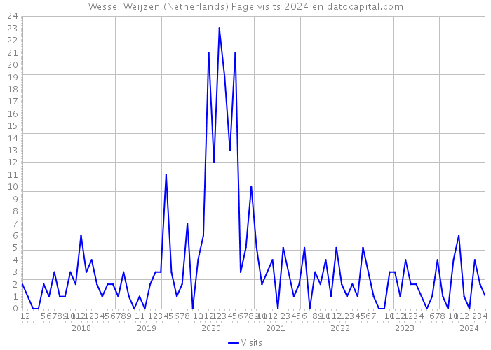 Wessel Weijzen (Netherlands) Page visits 2024 