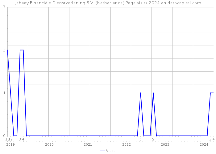 Jabaay Financiële Dienstverlening B.V. (Netherlands) Page visits 2024 