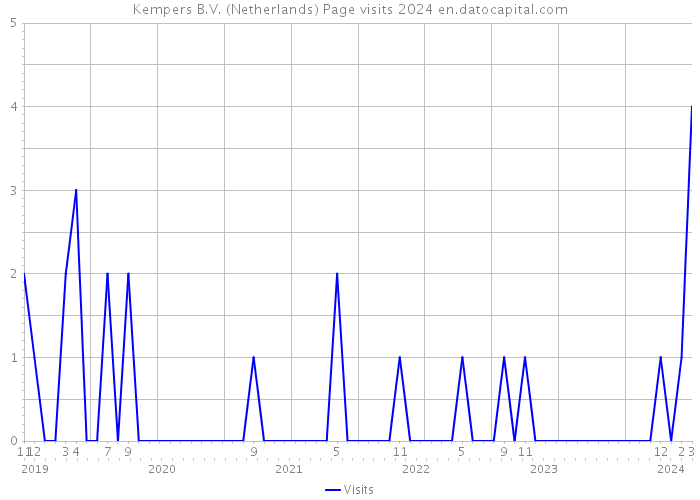 Kempers B.V. (Netherlands) Page visits 2024 