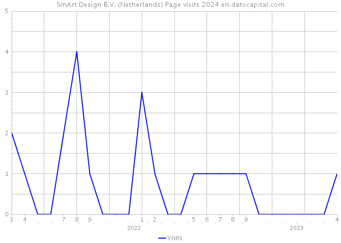 SmArt Design B.V. (Netherlands) Page visits 2024 