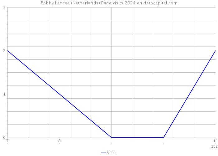 Bobby Lancee (Netherlands) Page visits 2024 