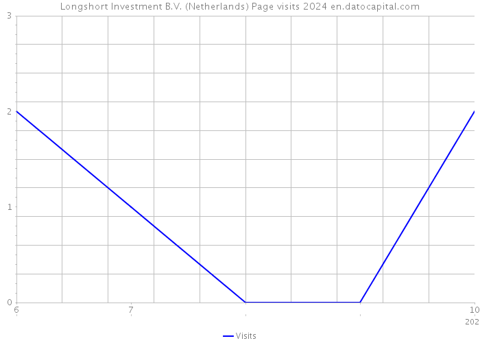 Longshort Investment B.V. (Netherlands) Page visits 2024 