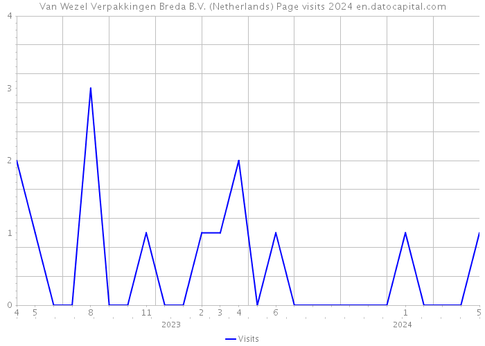 Van Wezel Verpakkingen Breda B.V. (Netherlands) Page visits 2024 