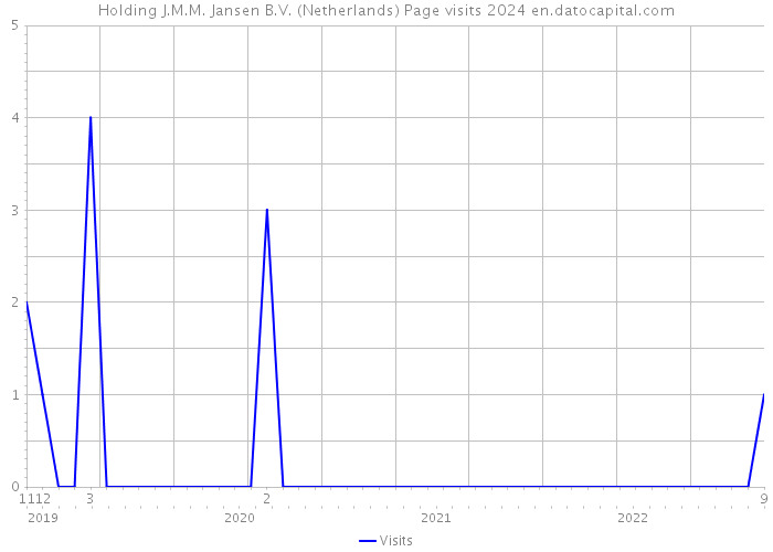 Holding J.M.M. Jansen B.V. (Netherlands) Page visits 2024 