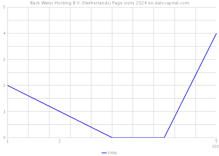 Back Water Holding B.V. (Netherlands) Page visits 2024 