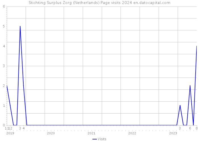 Stichting Surplus Zorg (Netherlands) Page visits 2024 