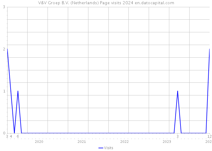 V&V Groep B.V. (Netherlands) Page visits 2024 