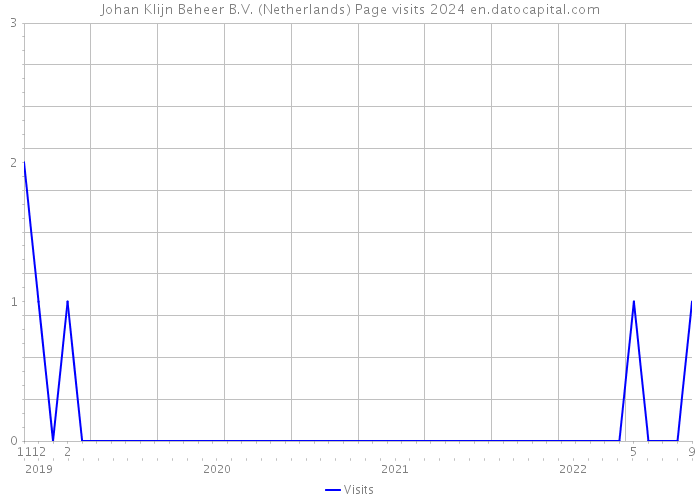 Johan Klijn Beheer B.V. (Netherlands) Page visits 2024 