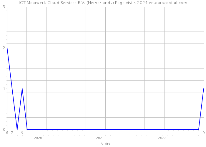 ICT Maatwerk Cloud Services B.V. (Netherlands) Page visits 2024 